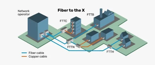 Tehnična klasifikacija FTTx