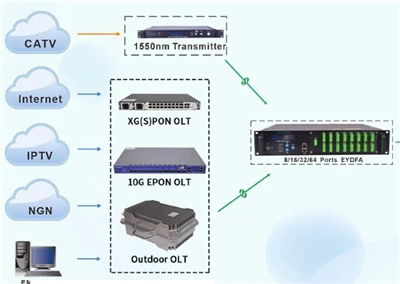 Kakšna je funkcija OLT v GPON?
