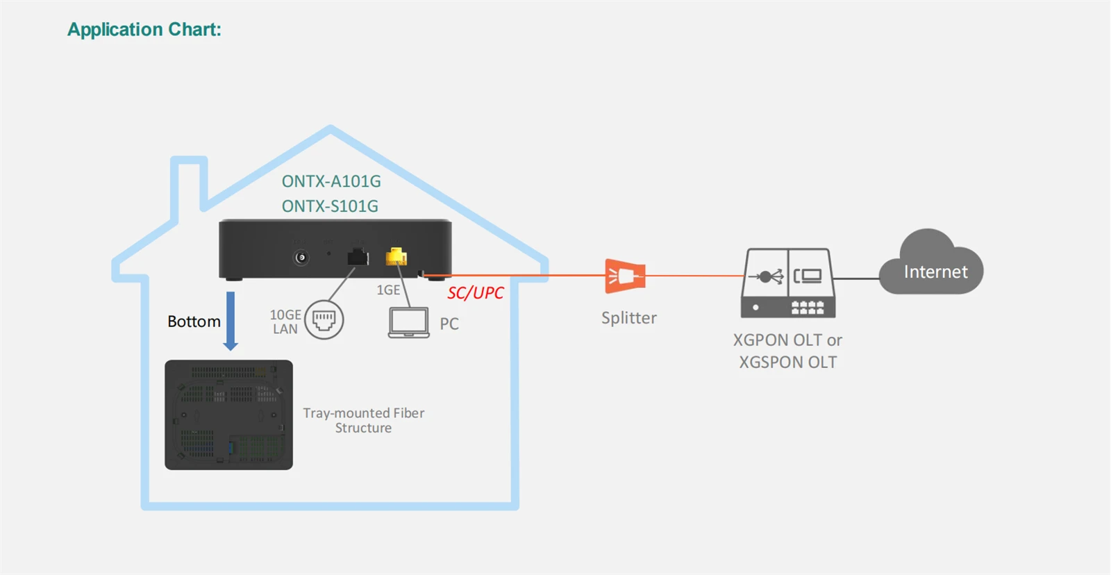 10G PON ONTX-A101G ONTX-S101G Datasheet-V10-EN110011 10G PON ONTX-A101G ONTX-S101G Datasheet-V10-EN110011